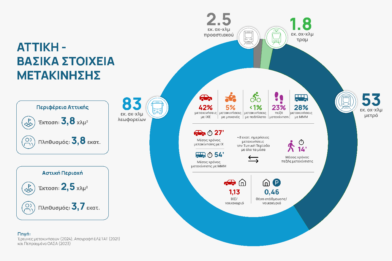 ΣΣΜΑ · Φάση A · Διάγραμμα 1