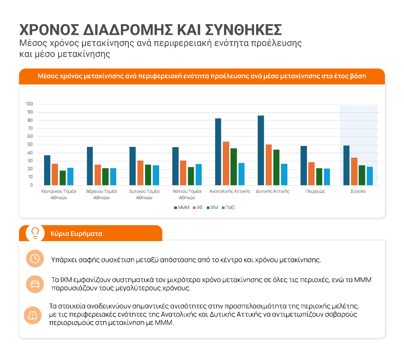 ΣΣΜΑ · Φάση B · Διάγραμμα 10