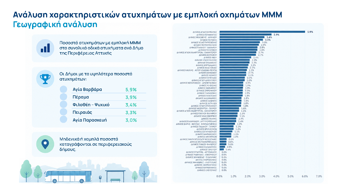 ΣΣΜΑ · Φάση B · Διάγραμμα 13