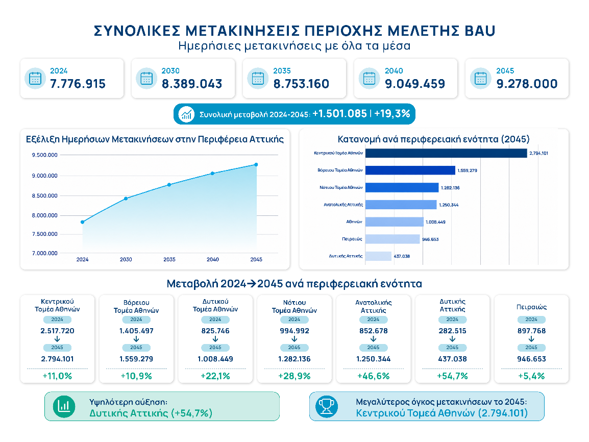 ΣΣΜΑ · Φάση B · Διάγραμμα 2