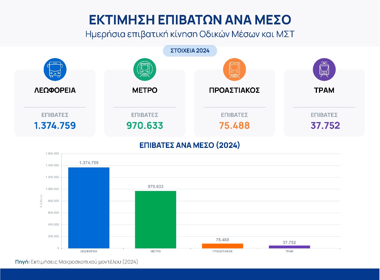 ΣΣΜΑ · Φάση B · Διάγραμμα 3