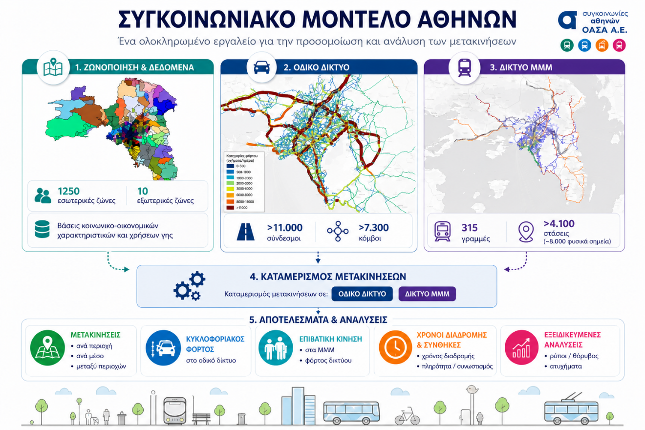 ΣΣΜΑ · Φάση B · Διάγραμμα 4