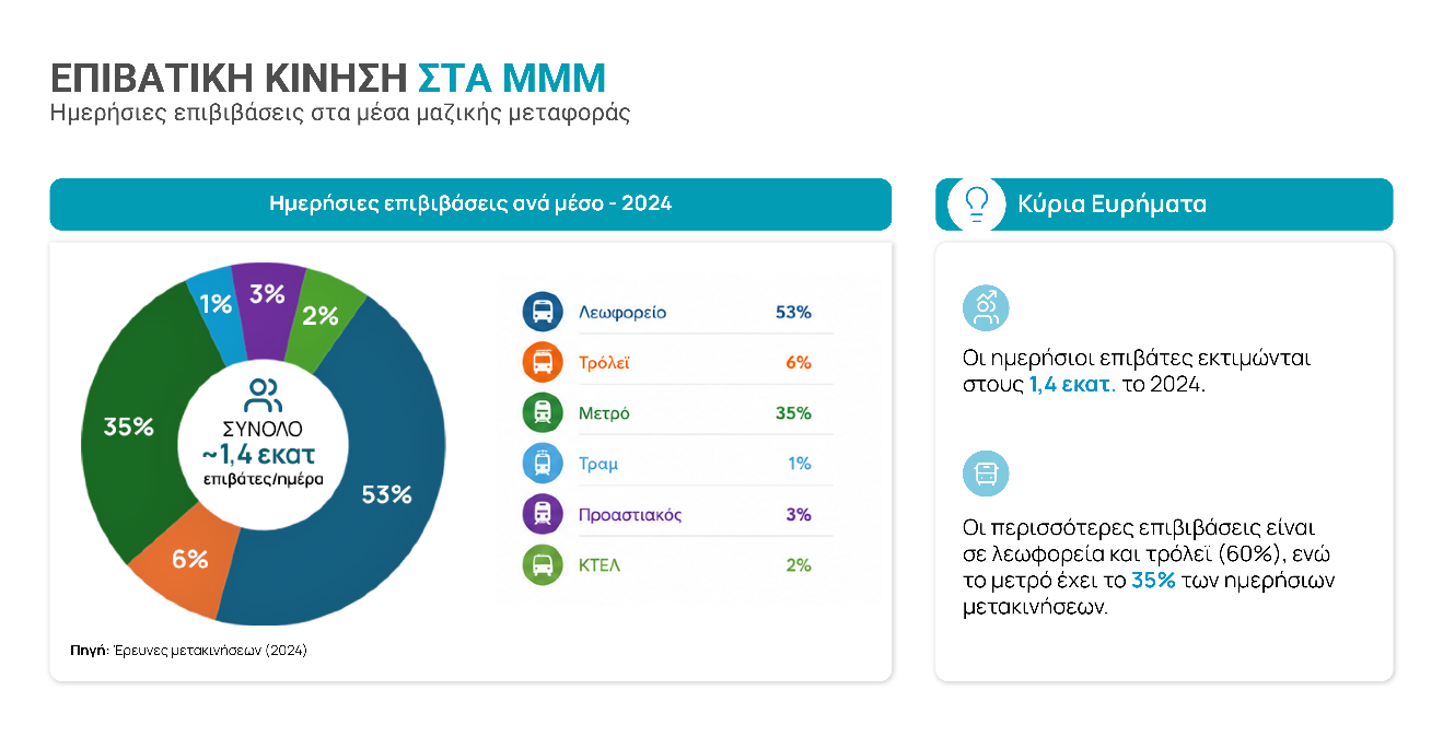 ΣΣΜΑ · Φάση B · Διάγραμμα 8