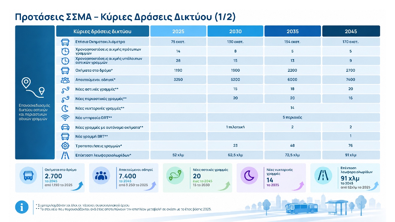 ΣΣΜΑ · Φάση C · Διάγραμμα 1