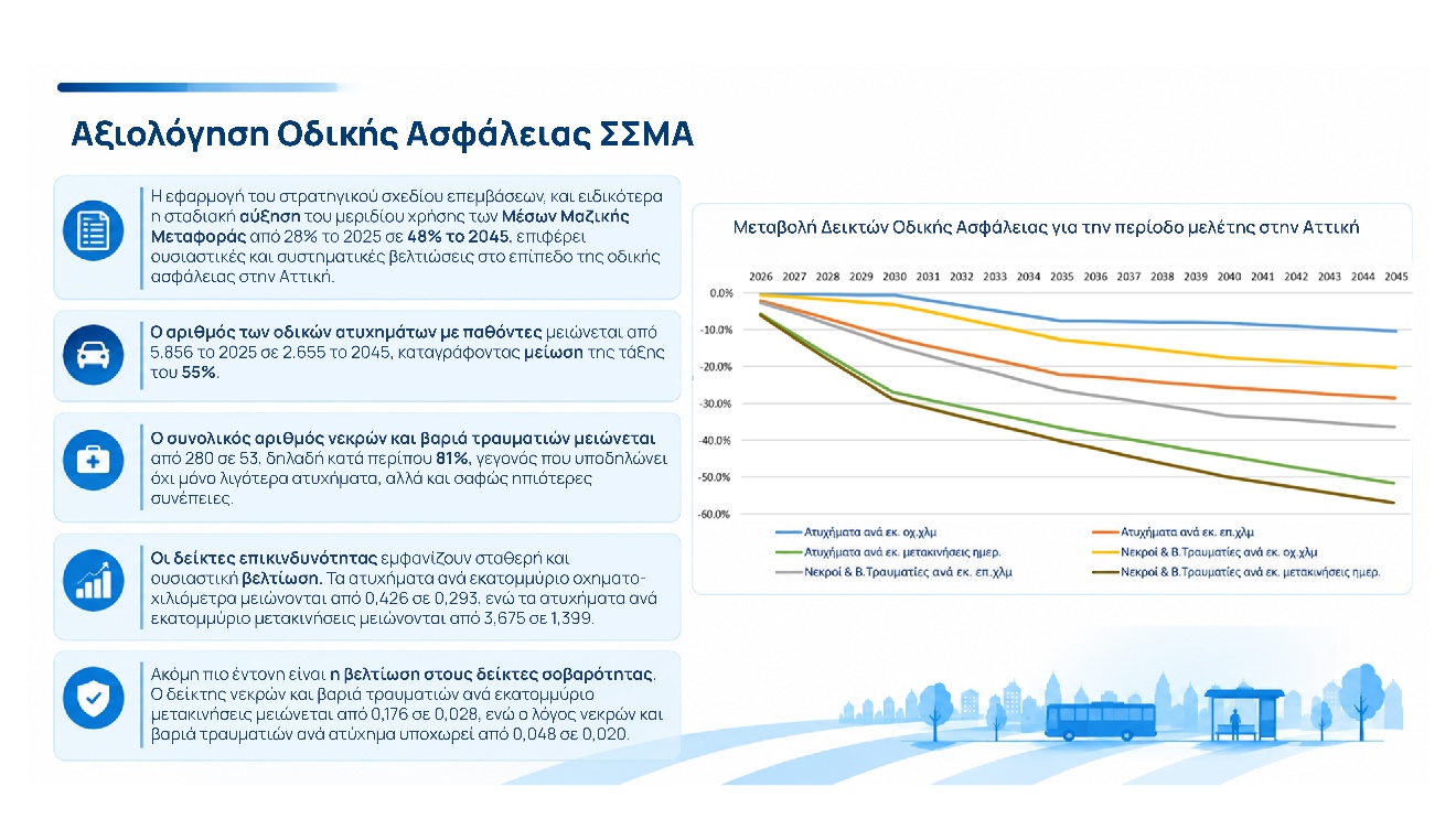 ΣΣΜΑ · Φάση C · Διάγραμμα 10