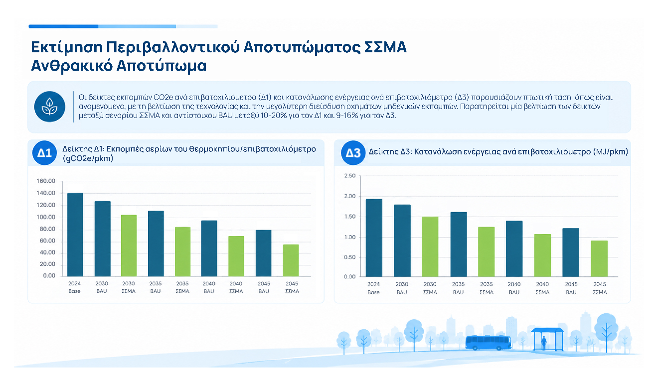 ΣΣΜΑ · Φάση C · Διάγραμμα 11