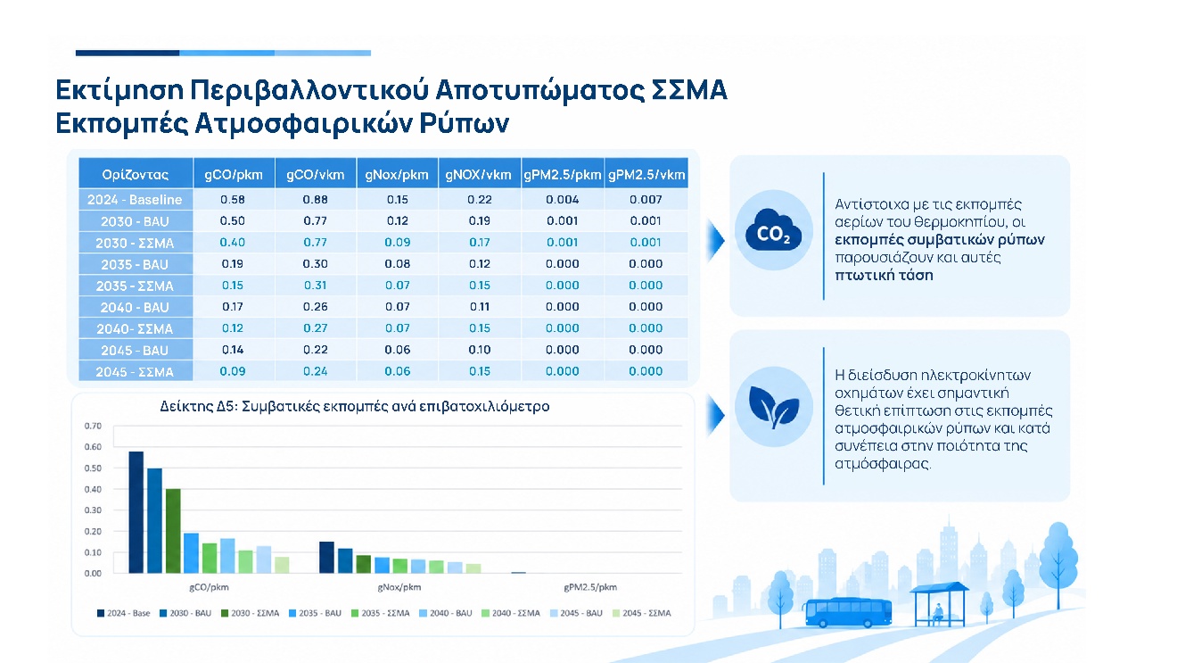 ΣΣΜΑ · Φάση C · Διάγραμμα 12