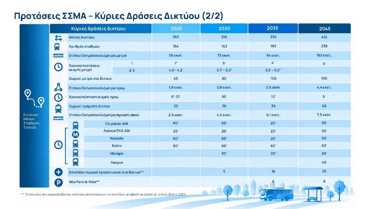 ΣΣΜΑ · Φάση C · Διάγραμμα 3
